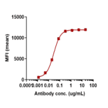 FACS - Nimacimab Biosimilar - Anti-Cannabinoid Receptor I Antibody - Low endotoxin, Azide free (A323607) - Antibodies.com