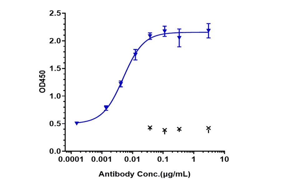 ELISA - Nipocalimab Biosimilar - Anti-FCGRT/FCRN Antibody - Low endotoxin, Azide free (A323609) - Antibodies.com