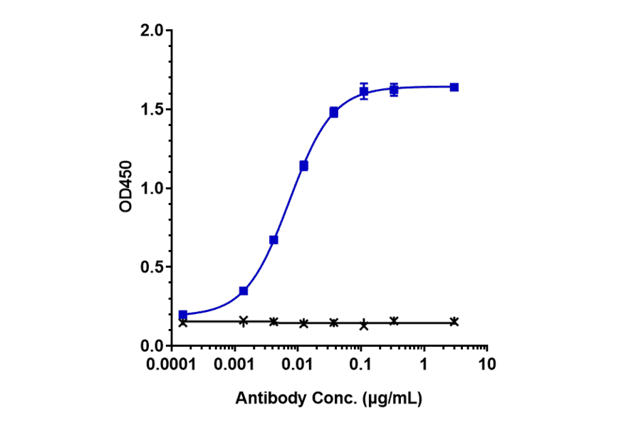 ELISA - Nivolumab Biosimilar - Anti-PD1 Antibody - Low endotoxin, Azide free (A323610) - Antibodies.com