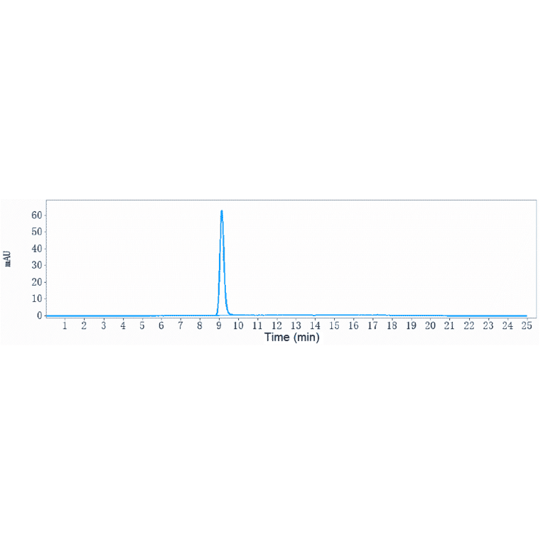 SEC-HPLC - Anti-Albumin Antibody [Research Grade Biosimilar] - Low endotoxin, Azide free (A323612) - Antibodies.com