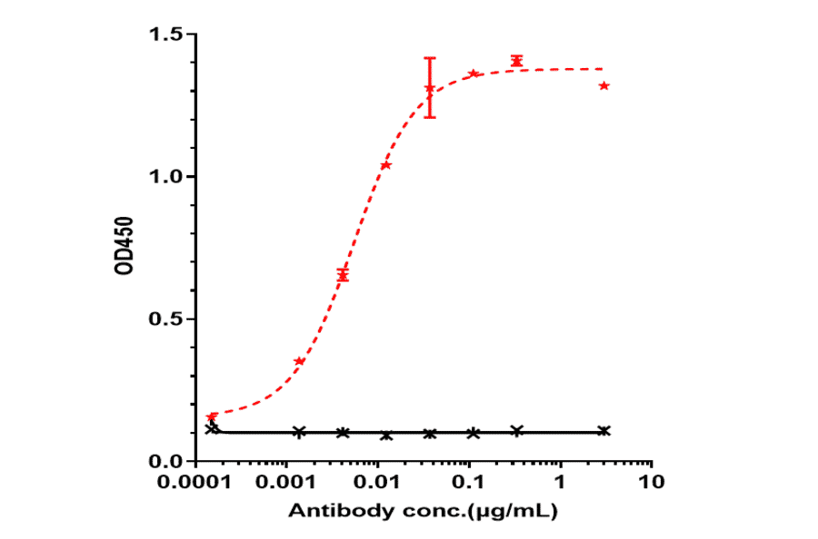 ELISA - Obinutuzumab Biosimilar - Anti-CD20 Antibody - Low endotoxin, Azide free (A323615) - Antibodies.com