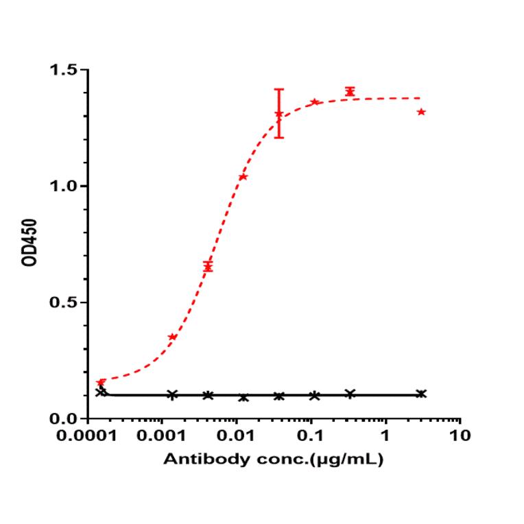 ELISA - Obinutuzumab Biosimilar - Anti-CD20 Antibody - Low endotoxin, Azide free (A323615) - Antibodies.com