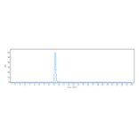 SEC-HPLC - Ociperlimab Biosimilar - Anti-TIGIT Antibody - Low endotoxin, Azide free (A323617) - Antibodies.com