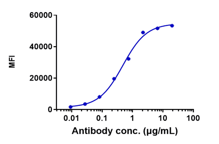 FACS - Ocrelizumab Biosimilar - Anti-CD20 Antibody - Low endotoxin, Azide free (A323618) - Antibodies.com