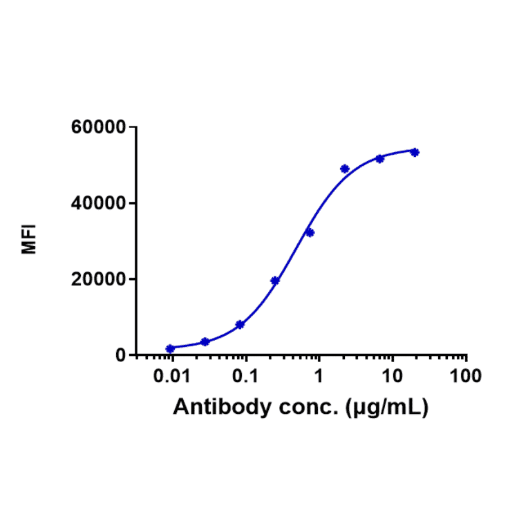 FACS - Ocrelizumab Biosimilar - Anti-CD20 Antibody - Low endotoxin, Azide free (A323618) - Antibodies.com