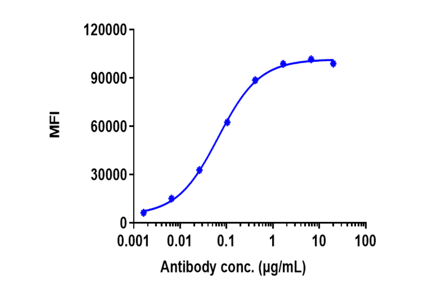 FACS - Ofatumumab Biosimilar - Anti-CD20 Antibody - Low endotoxin, Azide free (A323619) - Antibodies.com