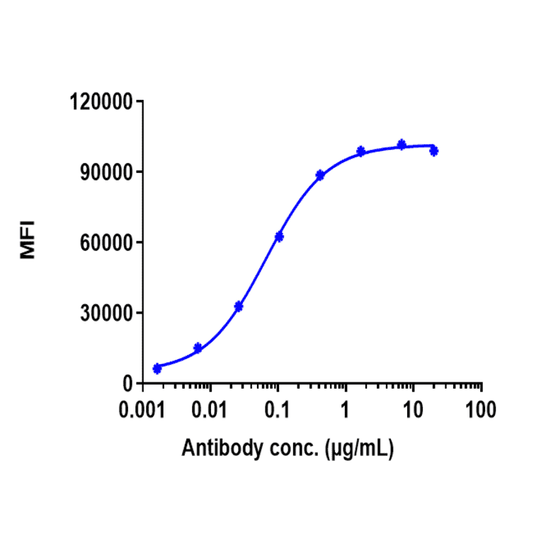 FACS - Ofatumumab Biosimilar - Anti-CD20 Antibody - Low endotoxin, Azide free (A323619) - Antibodies.com