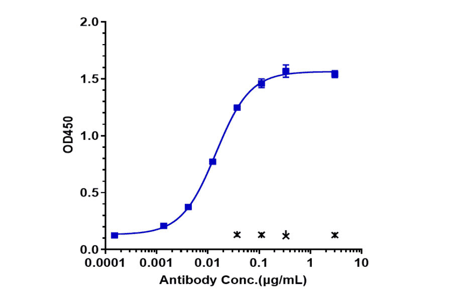 ELISA - Olaratumab Biosimilar - Anti-PDGFR alpha Antibody - Low endotoxin, Azide free (A323620) - Antibodies.com