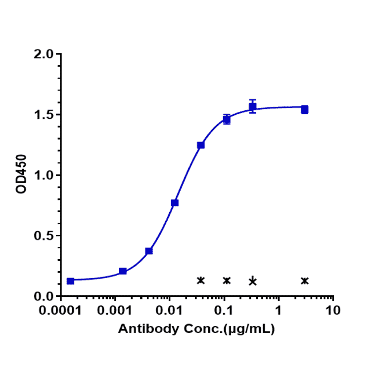 ELISA - Olaratumab Biosimilar - Anti-PDGFR alpha Antibody - Low endotoxin, Azide free (A323620) - Antibodies.com