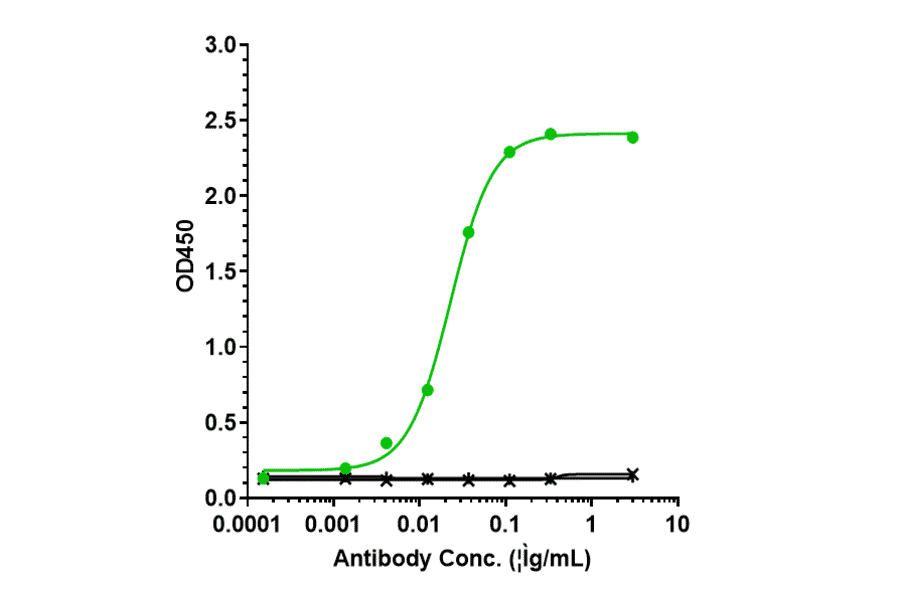 ELISA - Olokizumab Biosimilar - Anti-IL-6 Antibody - Low endotoxin, Azide free (A323623) - Antibodies.com