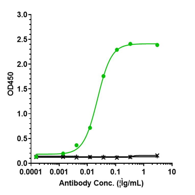 ELISA - Olokizumab Biosimilar - Anti-IL-6 Antibody - Low endotoxin, Azide free (A323623) - Antibodies.com