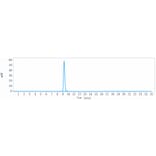 SEC-HPLC - Onartuzumab Biosimilar - Anti-Met (c-Met) Antibody - Low endotoxin, Azide free (A323626) - Antibodies.com