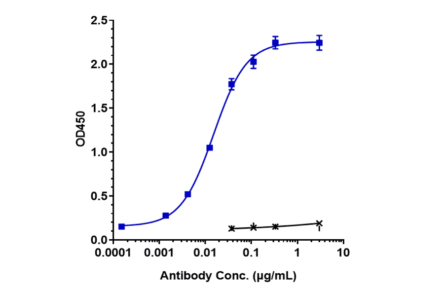 ELISA - Onvatilimab Biosimilar - Anti-VISTA Antibody - Low endotoxin, Azide free (A323630) - Antibodies.com