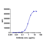 FACS - Onvatilimab Biosimilar - Anti-VISTA Antibody - Low endotoxin, Azide free (A323630) - Antibodies.com