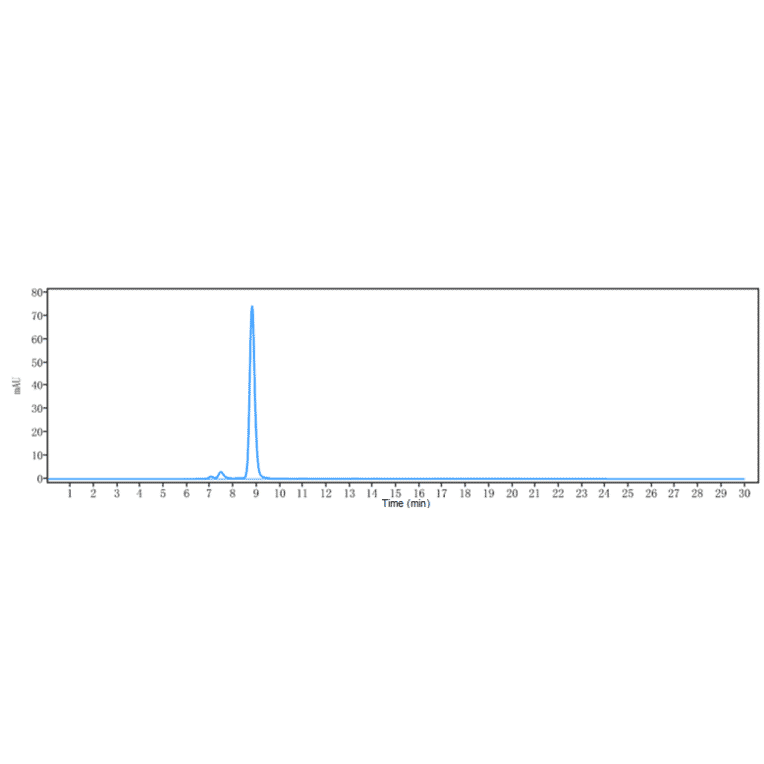 SEC-HPLC - Orilanolimab Biosimilar - Anti-FCGRT/FCRN Antibody - Low endotoxin, Azide free (A323637) - Antibodies.com