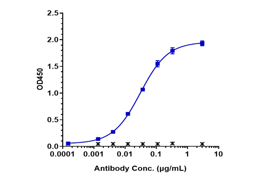 ELISA - Orilanolimab Biosimilar - Anti-FCGRT/FCRN Antibody - Low endotoxin, Azide free (A323637) - Antibodies.com