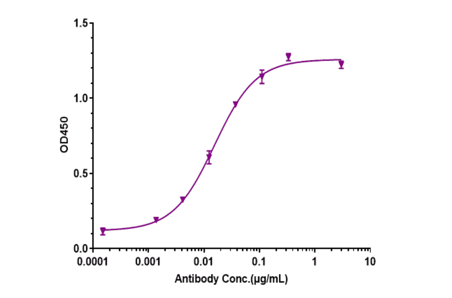 ELISA - Otilimab Biosimilar - Anti-GM-CSF Antibody - Low endotoxin, Azide free (A323641) - Antibodies.com