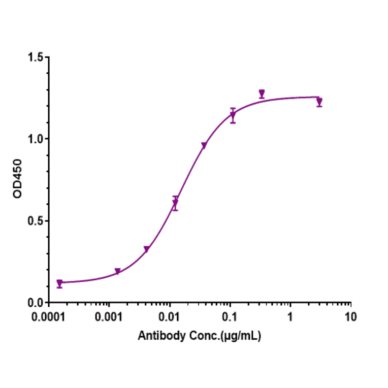 ELISA - Otilimab Biosimilar - Anti-GM-CSF Antibody - Low endotoxin, Azide free (A323641) - Antibodies.com