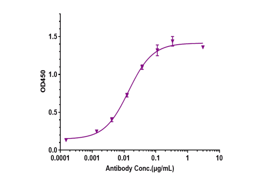 ELISA - Otilimab Biosimilar - Anti-GM-CSF Antibody - Low endotoxin, Azide free (A323641) - Antibodies.com