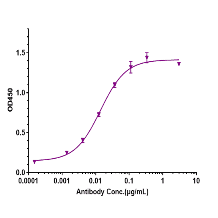 ELISA - Otilimab Biosimilar - Anti-GM-CSF Antibody - Low endotoxin, Azide free (A323641) - Antibodies.com