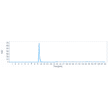 SEC-HPLC - Ozanezumab Biosimilar - Anti-Nogo Antibody - Low endotoxin, Azide free (A323644) - Antibodies.com