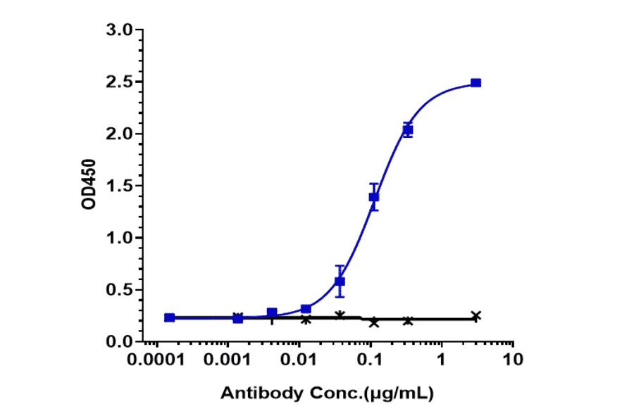 ELISA - Ozuriftamab Biosimilar - Anti-ROR2 Antibody - Low endotoxin, Azide free (A323646) - Antibodies.com