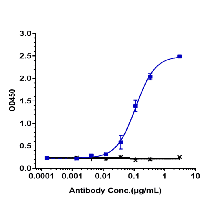 ELISA - Ozuriftamab Biosimilar - Anti-ROR2 Antibody - Low endotoxin, Azide free (A323646) - Antibodies.com