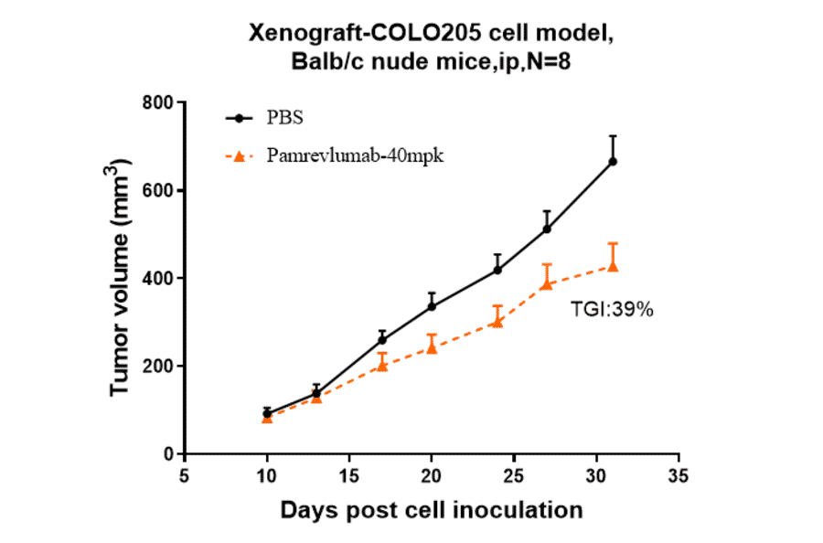Research in vivo - Pamrevlumab Biosimilar - Anti-CTGF Antibody - Low endotoxin, Azide free (A323649) - Antibodies.com