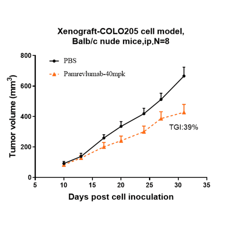 Research in vivo - Pamrevlumab Biosimilar - Anti-CTGF Antibody - Low endotoxin, Azide free (A323649) - Antibodies.com