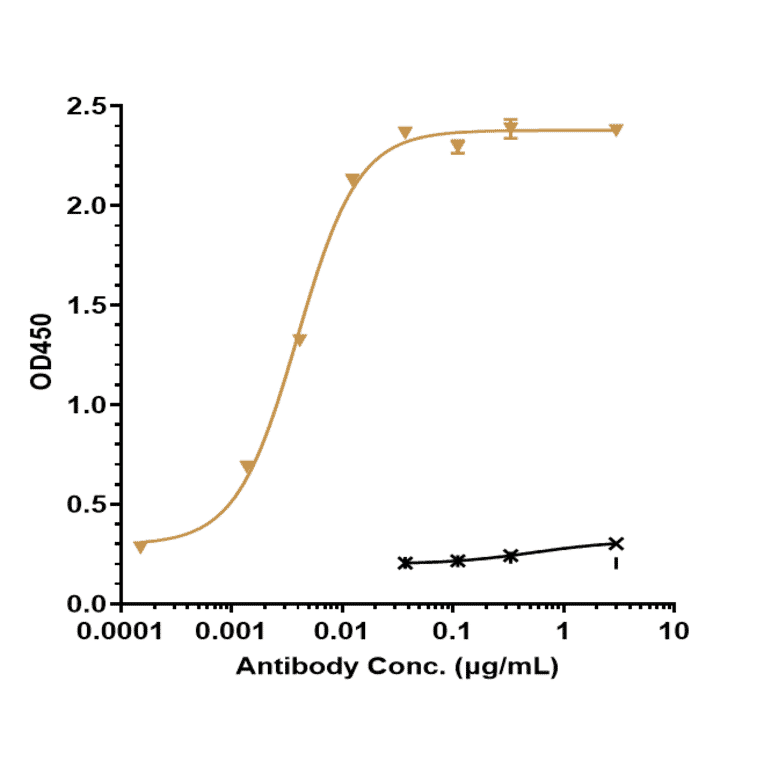 ELISA - Pembrolizumab Biosimilar - Anti-PD1 Antibody - Low endotoxin, Azide free (A323657) - Antibodies.com