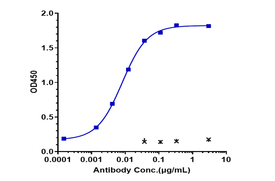 ELISA - Pepinemab Biosimilar - Anti-Semaphorin 4D/CD100 Antibody - Low endotoxin, Azide free (A323659) - Antibodies.com
