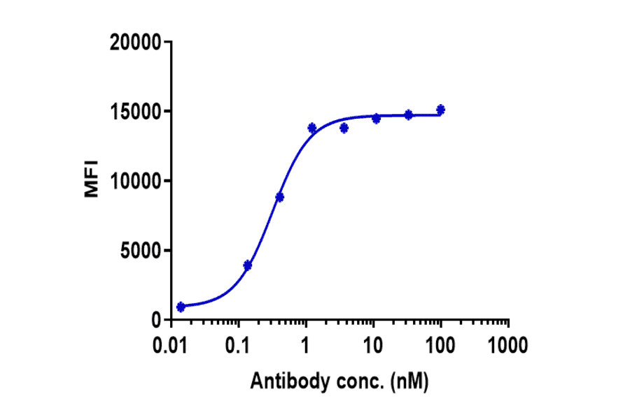 FACS - Pepinemab Biosimilar - Anti-Semaphorin 4D/CD100 Antibody - Low endotoxin, Azide free (A323659) - Antibodies.com