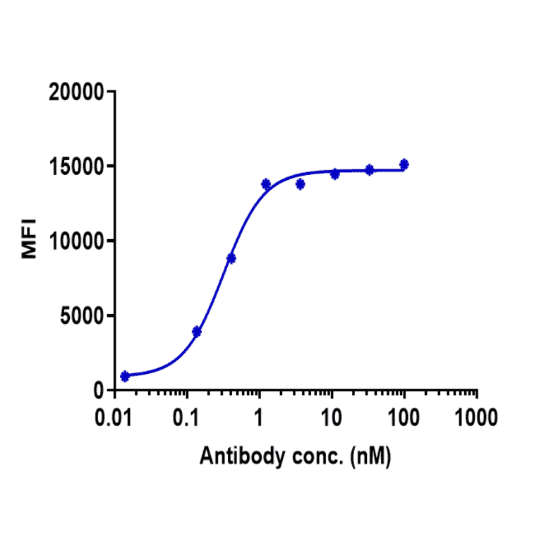 FACS - Pepinemab Biosimilar - Anti-Semaphorin 4D/CD100 Antibody - Low endotoxin, Azide free (A323659) - Antibodies.com