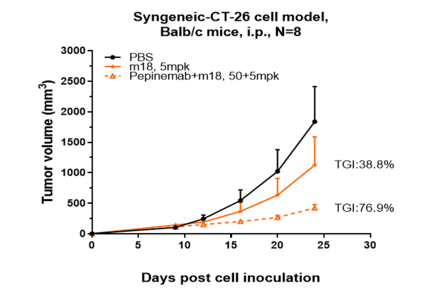 Research in vivo - Pepinemab Biosimilar - Anti-Semaphorin 4D/CD100 Antibody - Low endotoxin, Azide free (A323659) - Antibodies.com
