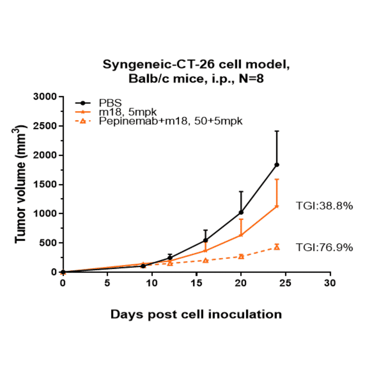 Research in vivo - Pepinemab Biosimilar - Anti-Semaphorin 4D/CD100 Antibody - Low endotoxin, Azide free (A323659) - Antibodies.com
