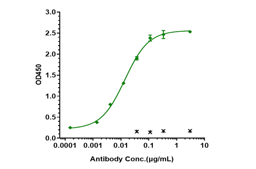 ELISA - Pertuzumab Biosimilar - Anti-ErbB2/HER2 Antibody - Low endotoxin, Azide free (A323661) - Antibodies.com