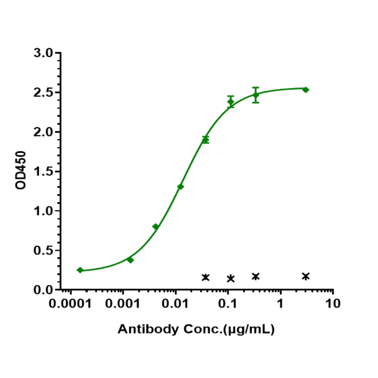 ELISA - Pertuzumab Biosimilar - Anti-ErbB2/HER2 Antibody - Low endotoxin, Azide free (A323661) - Antibodies.com
