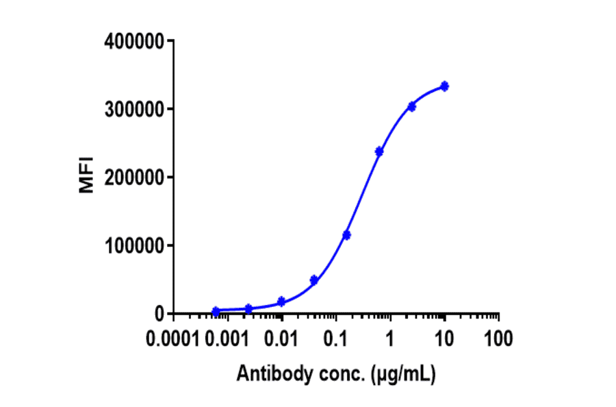 FACS - Pertuzumab Biosimilar - Anti-ErbB2/HER2 Antibody - Low endotoxin, Azide free (A323661) - Antibodies.com