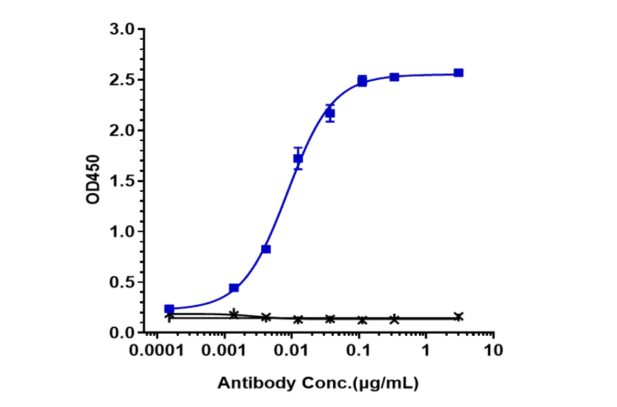 ELISA - Pinatuzumab Biosimilar - Anti-CD22 Antibody - Low endotoxin, Azide free (A323668) - Antibodies.com
