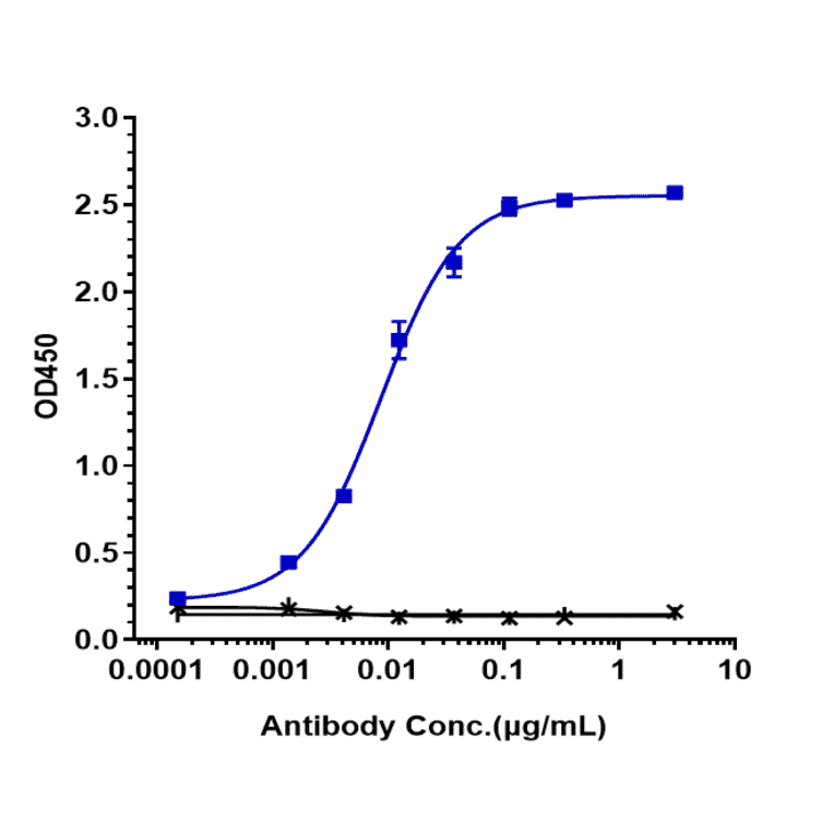 ELISA - Pinatuzumab Biosimilar - Anti-CD22 Antibody - Low endotoxin, Azide free (A323668) - Antibodies.com