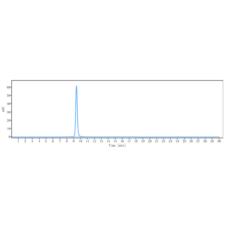 SEC-HPLC - Plonmarlimab Biosimilar - Anti-GM-CSF Antibody - Low endotoxin, Azide free (A323669) - Antibodies.com