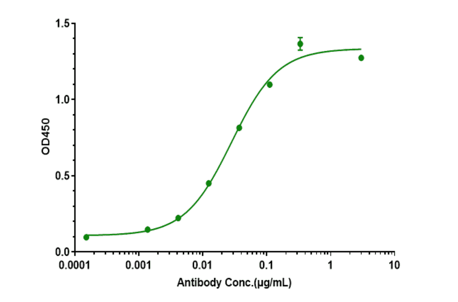 ELISA - Plonmarlimab Biosimilar - Anti-GM-CSF Antibody - Low endotoxin, Azide free (A323669) - Antibodies.com
