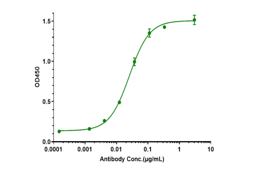 ELISA - Plonmarlimab Biosimilar - Anti-GM-CSF Antibody - Low endotoxin, Azide free (A323669) - Antibodies.com