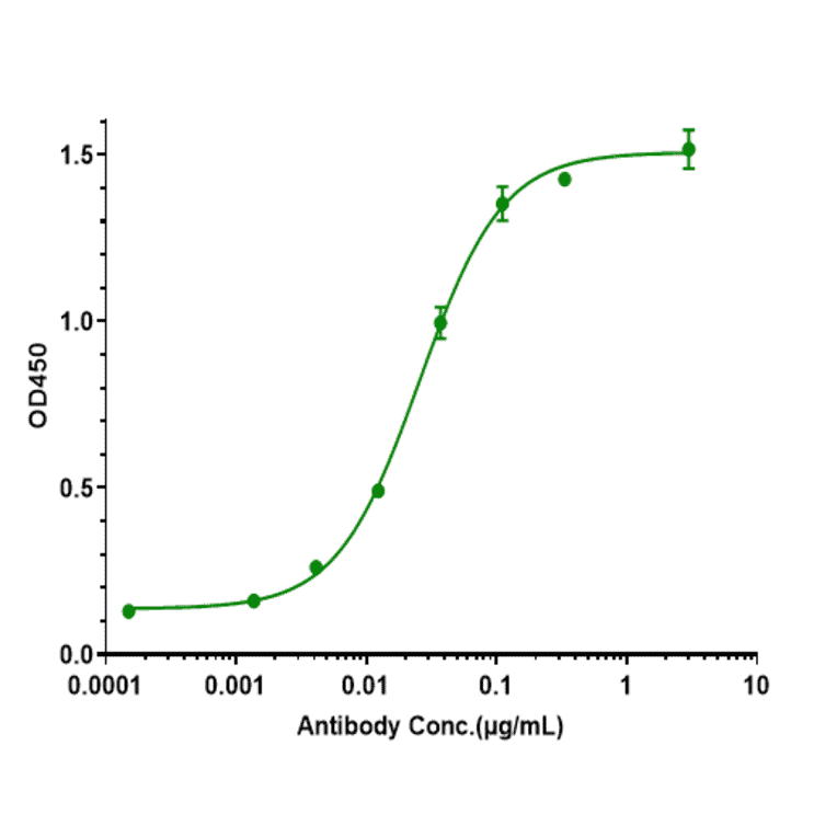 ELISA - Plonmarlimab Biosimilar - Anti-GM-CSF Antibody - Low endotoxin, Azide free (A323669) - Antibodies.com