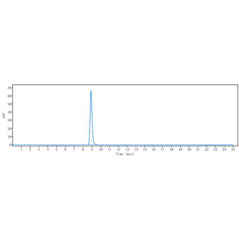 SEC-HPLC - Plozalizumab Biosimilar - Anti-CCR2 Antibody - Low endotoxin, Azide free (A323670) - Antibodies.com