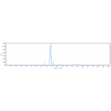 SEC-HPLC - Polatuzumab Biosimilar - Anti-CD79b Antibody - Low endotoxin, Azide free (A323672) - Antibodies.com