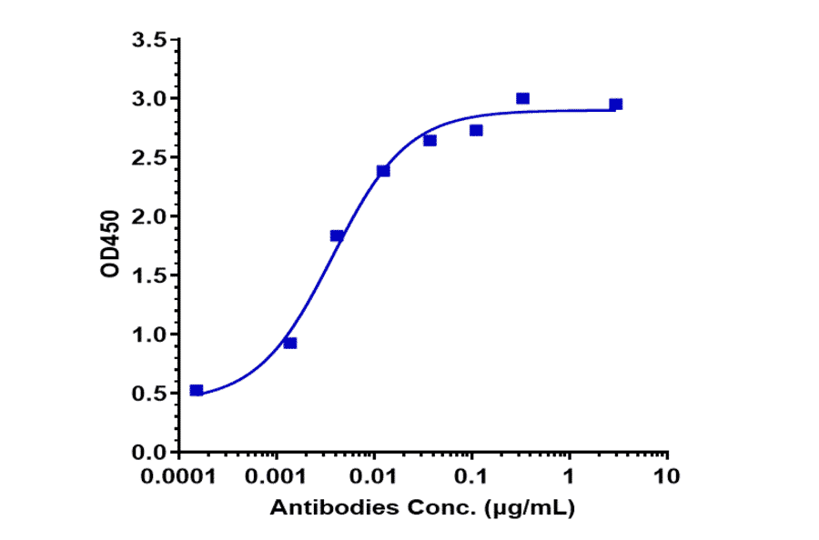 ELISA - Polatuzumab Biosimilar - Anti-CD79b Antibody - Low endotoxin, Azide free (A323672) - Antibodies.com