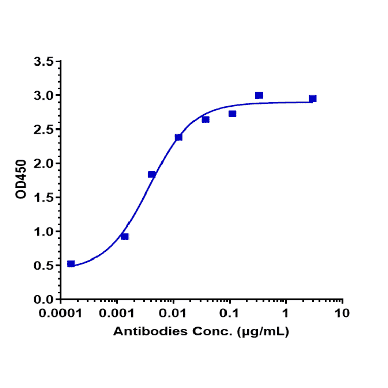 ELISA - Polatuzumab Biosimilar - Anti-CD79b Antibody - Low endotoxin, Azide free (A323672) - Antibodies.com