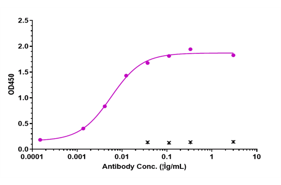 ELISA - Ponsegromab Biosimilar - Anti-GDF15 Antibody - Low endotoxin, Azide free (A323673) - Antibodies.com