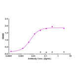 ELISA - Ponsegromab Biosimilar - Anti-GDF15 Antibody - Low endotoxin, Azide free (A323673) - Antibodies.com